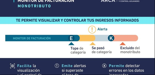 Monotributo 2025: ARCA lanza un "monitor de facturación" para no pasarse de categoría