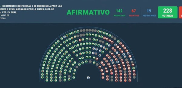 Uno por uno: cómo votó cada diputado la suba de las jubilaciones y del bono extraordinario