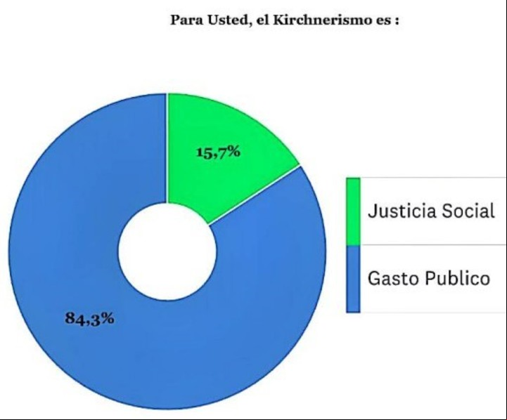 Ultima encuesta nacional de DC. Preguntó por la interna peronista y la elección en la Provincia.
