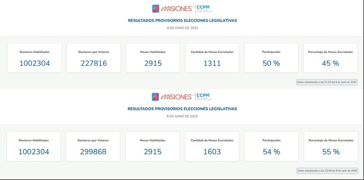 De las 21.40 a las 22.40 la participación subió un 4%