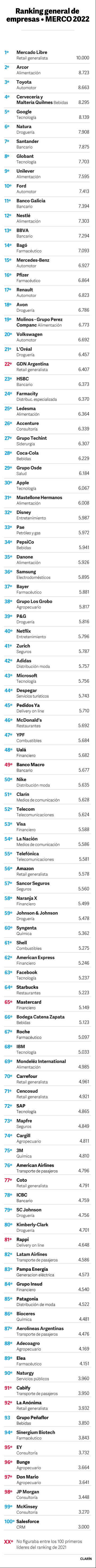 Ranking general de empresas. Merco 2022